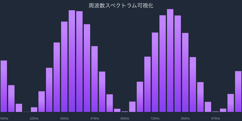 周波数可視化